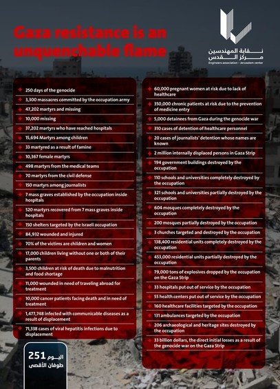 Tableau chiffré des morts et destructions après 250 jours d’attaques sur Gaza